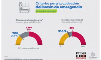 Noticias de Puerto Vallarta | NotiespacioPV | Asegura Alfaro que los número del Covid 19 en Jalisco van a la baja