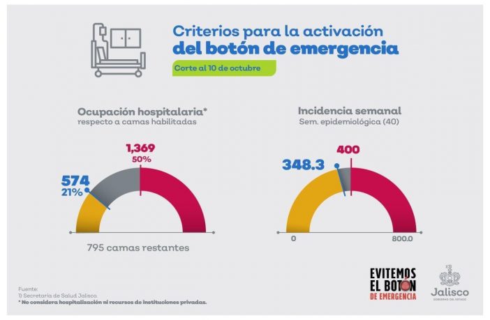 Noticias de Puerto Vallarta | NotiespacioPV | Una semana más sin Botón de Emergencia del Covid 19 en Jalisco