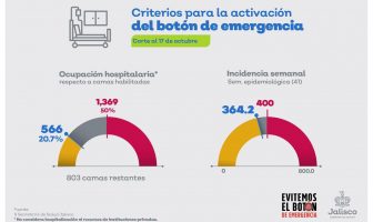 Noticias de Puerto Vallarta | NotiespacioPV | Jalisco sigue sin llegar al límite en los indicadores del Botón de Emergencia