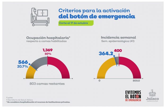 Noticias de Puerto Vallarta | NotiespacioPV | Jalisco sigue sin llegar al límite en los indicadores del Botón de Emergencia