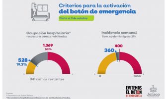Noticias de Puerto Vallarta | NotiespacioPV | Jalisco muy cerca del Botón de Emergencia de Covid 19 por casos semanales