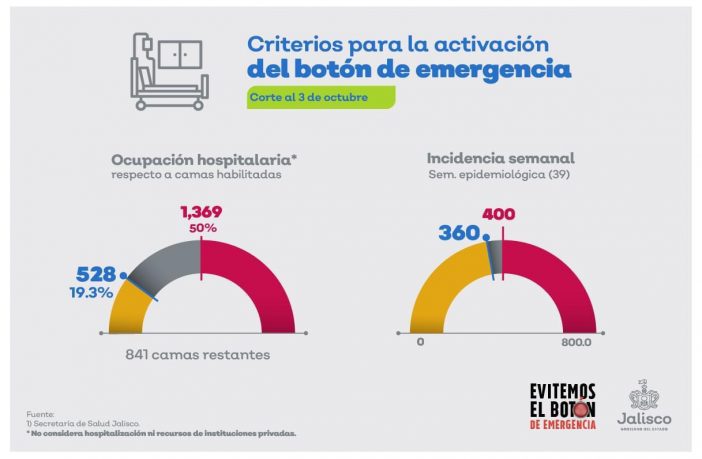 Noticias de Puerto Vallarta | NotiespacioPV | Jalisco muy cerca del Botón de Emergencia de Covid 19 por casos semanales