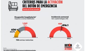 Noticias de Puerto Vallarta | NotiespacioPV | Con Botón de Emergencia activado, Jalisco superó los 400 casos límite de Covid 19 en tasa por millón de habitantes