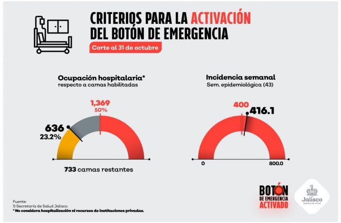 Noticias de Puerto Vallarta | NotiespacioPV | Con Botón de Emergencia activado, Jalisco superó los 400 casos límite de Covid 19 en tasa por millón de habitantes