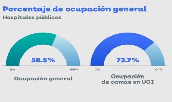 Noticias de Puerto Vallarta | NotiespacioPV | Bajan hospitalizados en Jalisco, pero porcentaje de camas ocupadas sigue alto