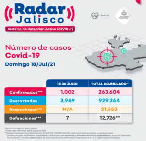 Este domingo se notificaron más de 1000 casos de covid-19 en Jalisco Noticias de Puerto Vallarta | NotiespacioPV | Este domingo se notificaron más de 1000 casos de covid-19 en Jalisco