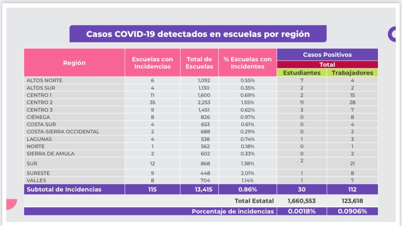 'Presume' Alfaro excelentes resultados con el regreso a clases presenciales Noticias de Puerto Vallarta | NotiespacioPV | 'Presume' Alfaro excelentes resultados con el regreso a clases presenciales