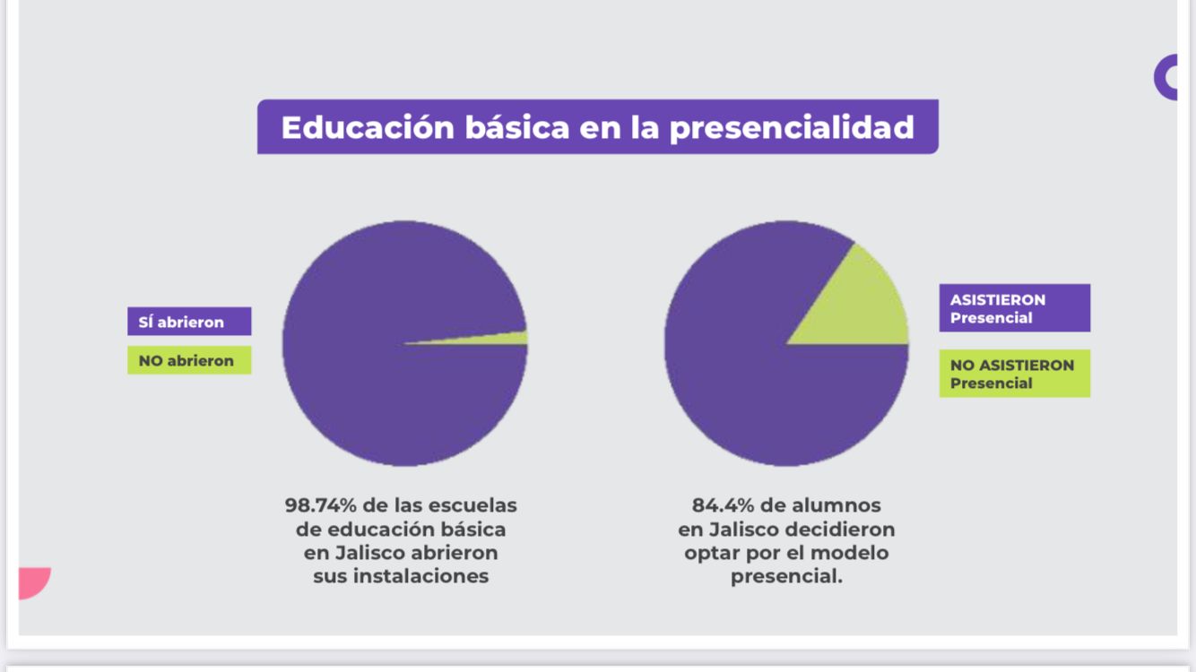 'Presume' Alfaro excelentes resultados con el regreso a clases presenciales Noticias de Puerto Vallarta | NotiespacioPV | 'Presume' Alfaro excelentes resultados con el regreso a clases presenciales