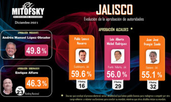 Noticias de Puerto Vallarta | NotiespacioPV | Consulta pone a Luis Michel con el 56% de aprobación entre los Vallartenses