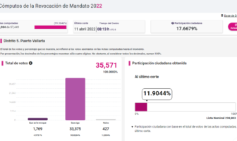 Noticias de Puerto Vallarta | NotiespacioPV | Sólo el 12 por ciento de los votantes vallartenses participaron en la Revocación de Mandato