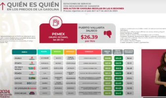 Puerto Vallarta tiene la gasolina más cara de México, según ProfecoPuerto Vallarta tiene la gasolina más cara de México, según Profeco