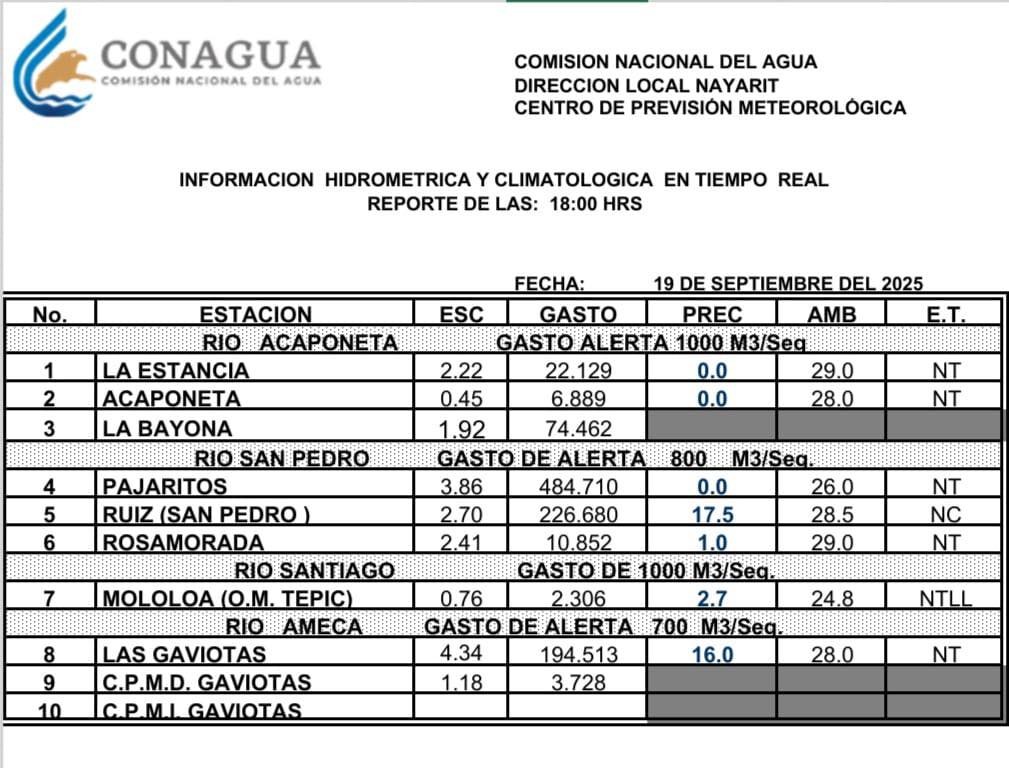 Conagua confirma que niveles del río Ameca se mantienen bajo el límite de riesgo