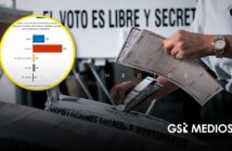 64% de los mexicanos rechaza la reelección de alcaldes y diputados