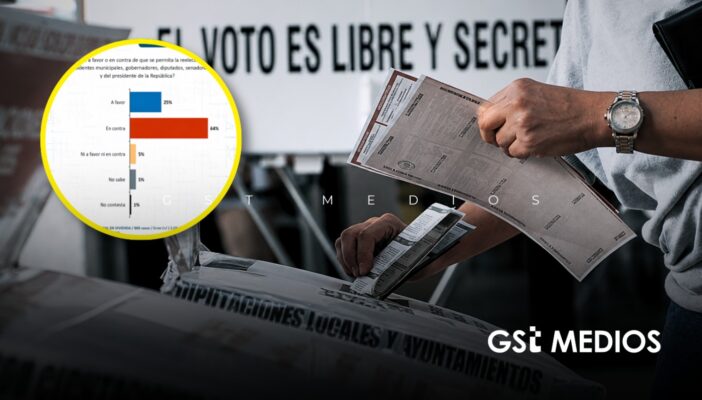64% de los mexicanos rechaza la reelección de alcaldes y diputados