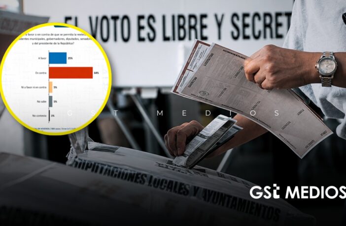64% de los mexicanos rechaza la reelección de alcaldes y diputados